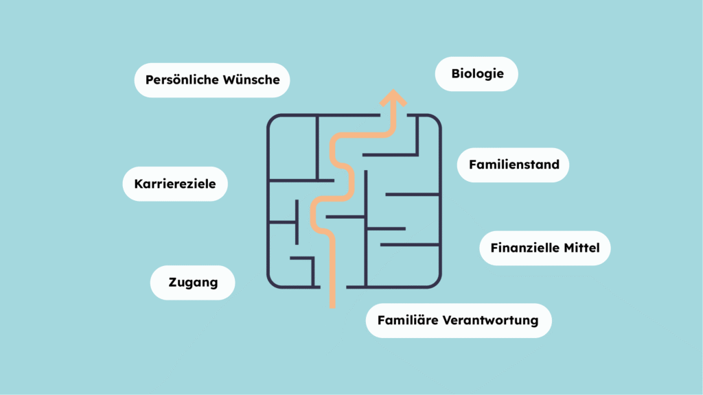 Grafik Familienplanung